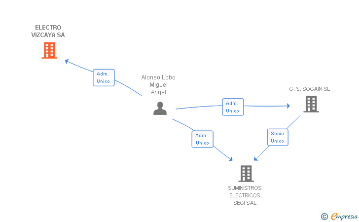 Vinculaciones societarias de ELECTRO VIZCAYA SA