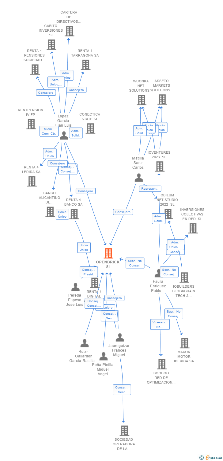 Vinculaciones societarias de OPENBRICK SL