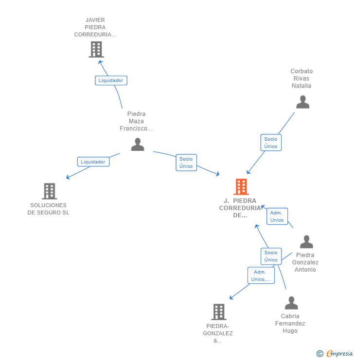 Vinculaciones societarias de J. PIEDRA CORREDURIA DE SEGUROS SL