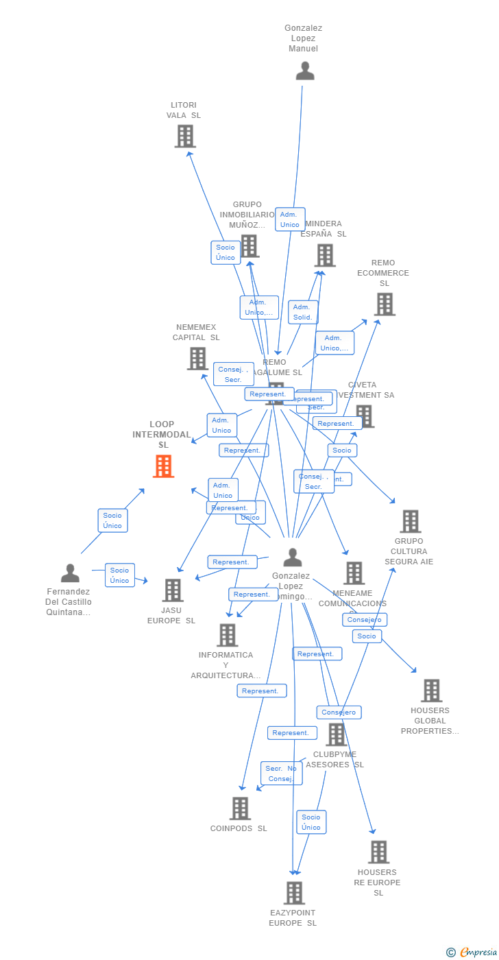 Vinculaciones societarias de LOOP INTERMODAL SL