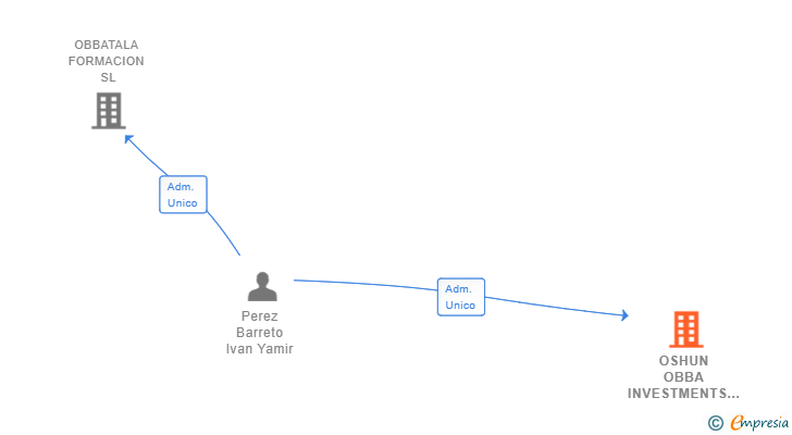 Vinculaciones societarias de OSHUN OBBA INVESTMENTS SL