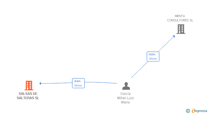 Vinculaciones societarias de SALSAS DE SALTERAS SL