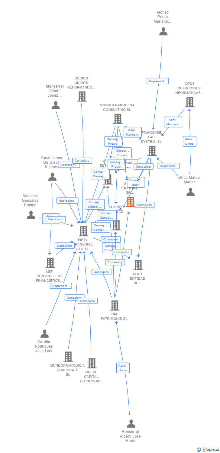 Vinculaciones societarias de SGF X ENTIDAD DE GESTION DE FRANQUICIAS FF LAB SL