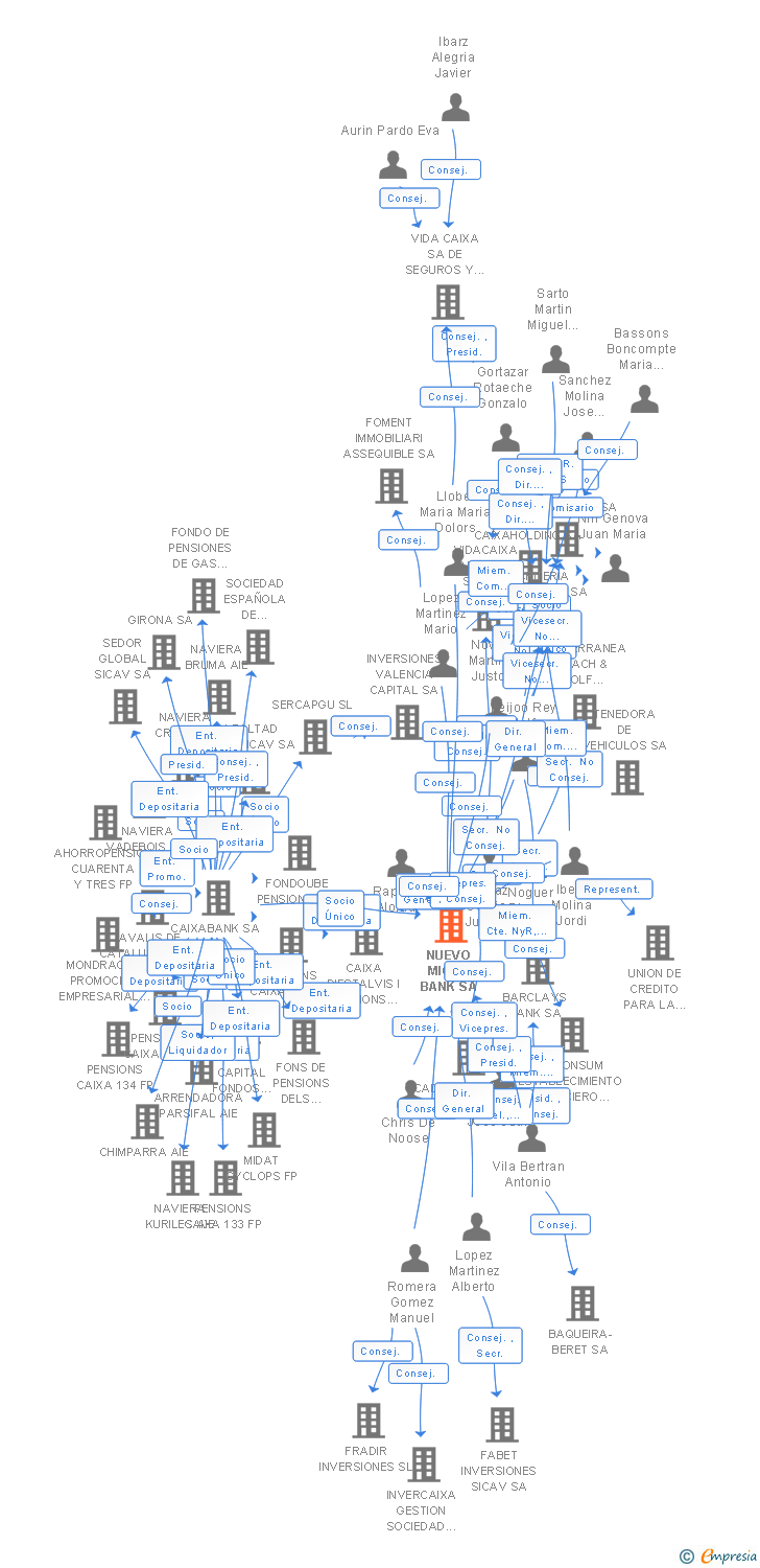 Vinculaciones societarias de NUEVO MICRO BANK SA