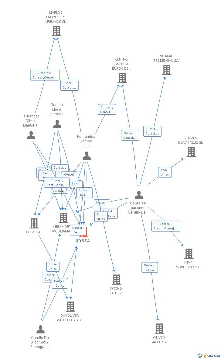 Vinculaciones societarias de OR 5 SA