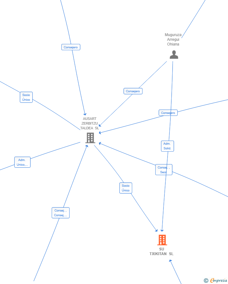 Vinculaciones societarias de SU TXIKITAN SL