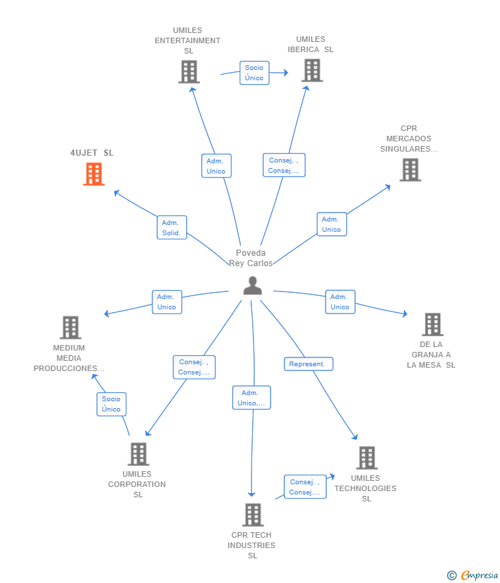 Vinculaciones societarias de 4UJET SL