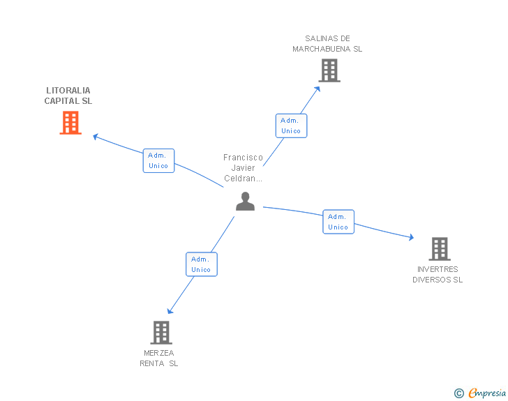 Vinculaciones societarias de LITORALIA CAPITAL SL