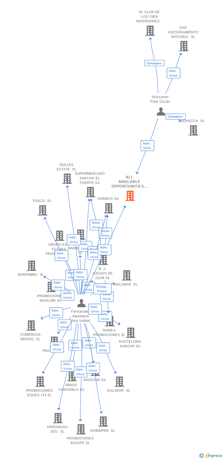 Vinculaciones societarias de ALL AVAILABLE OPPORTUNITIES SL