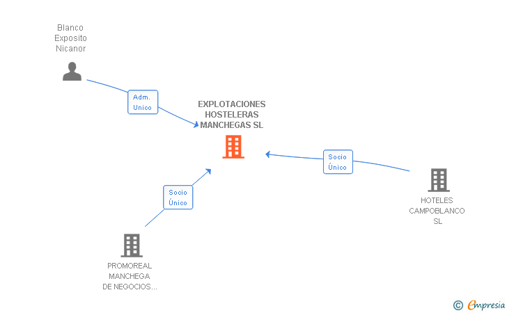 Vinculaciones societarias de EXPLOTACIONES HOSTELERAS MANCHEGAS SL