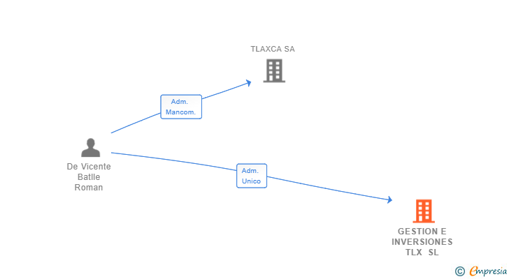 Vinculaciones societarias de GESTION E INVERSIONES TLX SL