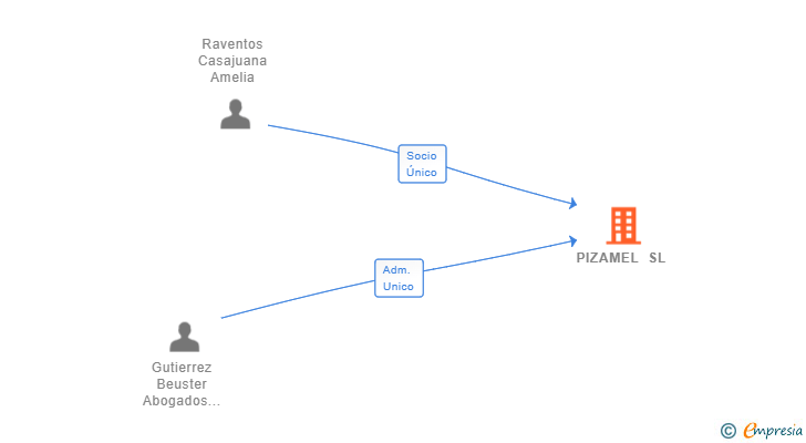 Vinculaciones societarias de PIZAMEL SL