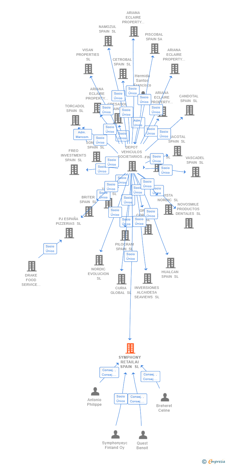 Vinculaciones societarias de SYMPHONY RETAILAI SPAIN SL (EXTINGUIDA)