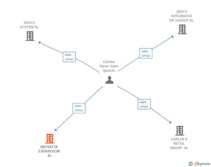 Vinculaciones societarias de INOVAFIX EXPANSION SL