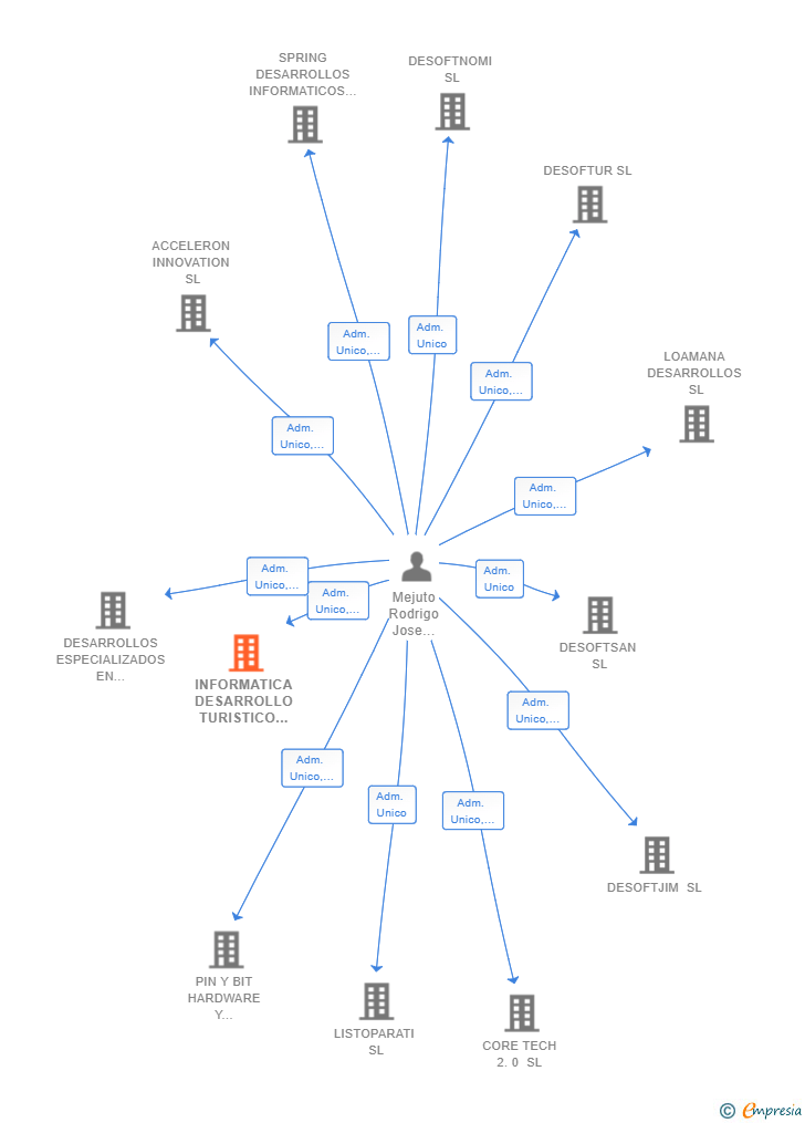 Vinculaciones societarias de INFORMATICA DESARROLLO TURISTICO SL