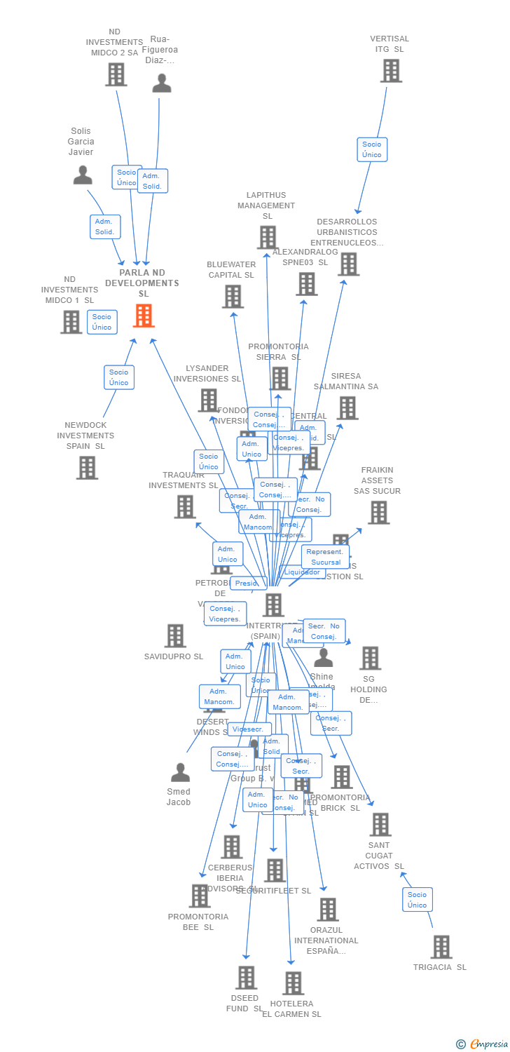 Vinculaciones societarias de PARLA ND DEVELOPMENTS SL