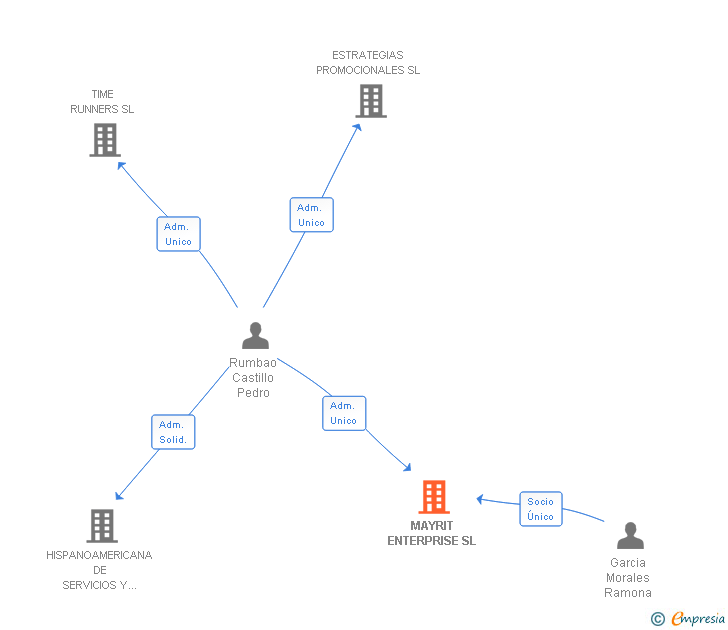 Vinculaciones societarias de MAYRIT ENTERPRISE SL
