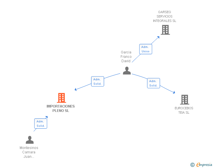 Vinculaciones societarias de IMPORTACIONES PLENO SL