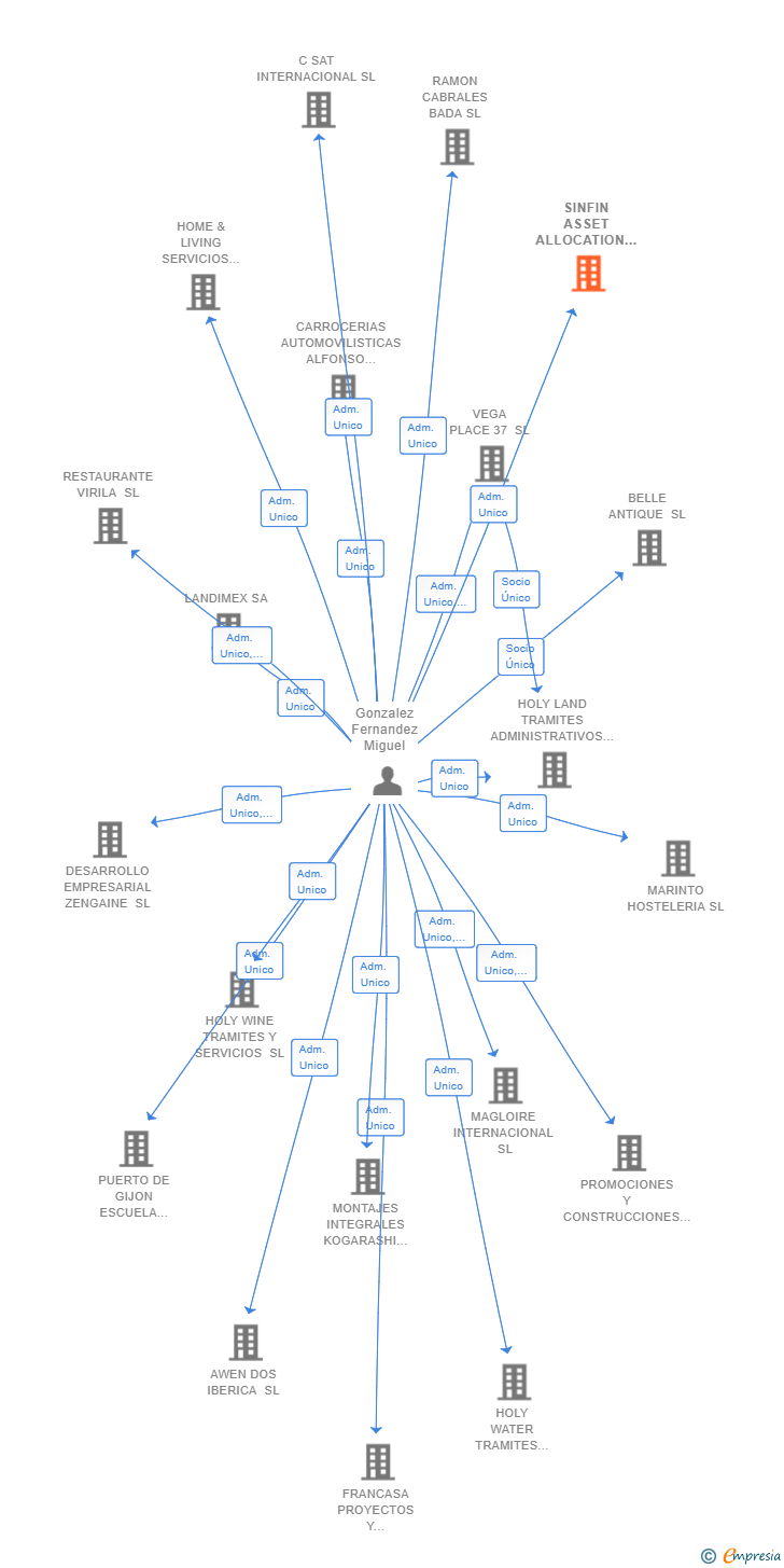 Vinculaciones societarias de SINFIN ASSET ALLOCATION SL