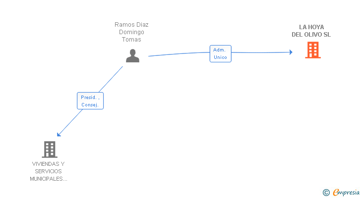 Vinculaciones societarias de LA HOYA DEL OLIVO SL