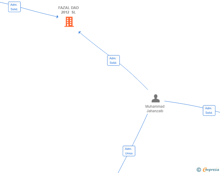 Vinculaciones societarias de FAZAL DAD 2012 SL