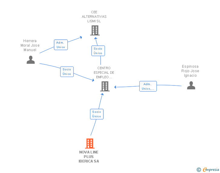 Vinculaciones societarias de NOVA LINE PLUS IBERICA SA