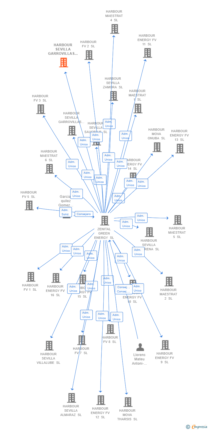Vinculaciones societarias de HARBOUR SEVILLA GARROVILLAS 1 SL