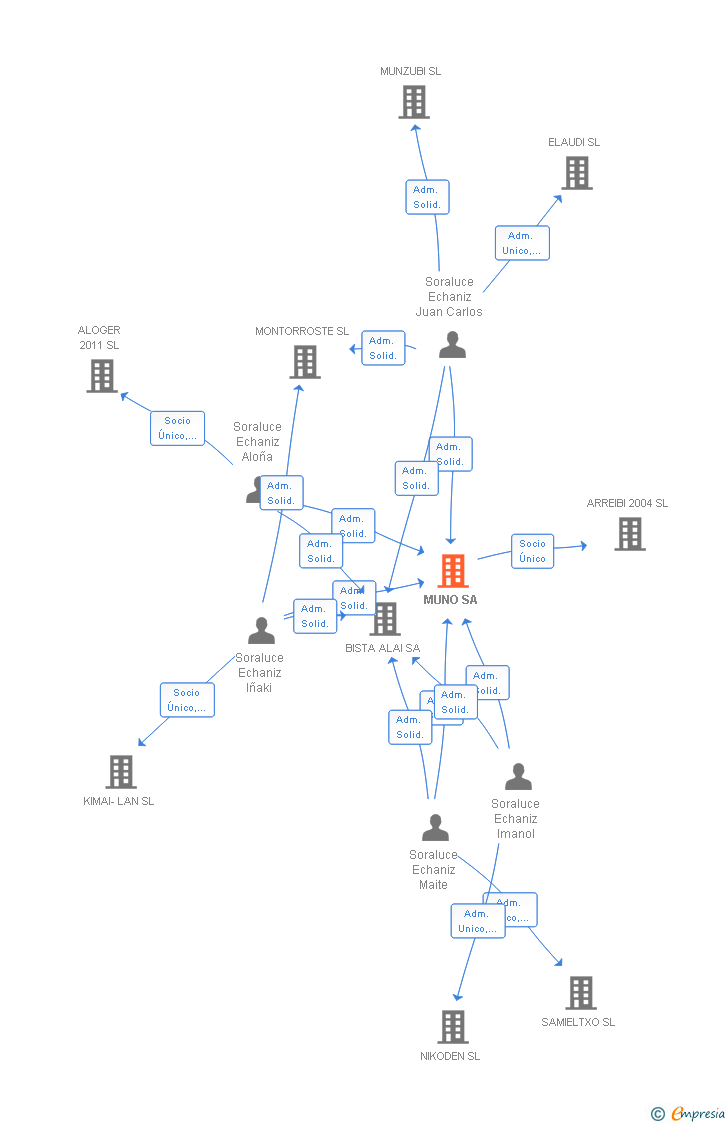 Vinculaciones societarias de MUNO SA