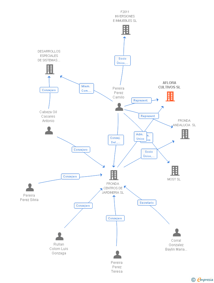 Vinculaciones societarias de AFLORA CULTIVOS SL