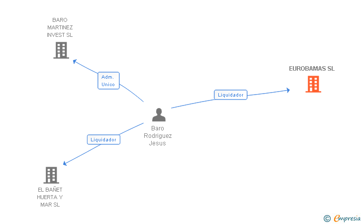 Vinculaciones societarias de EUROBAMAS SL