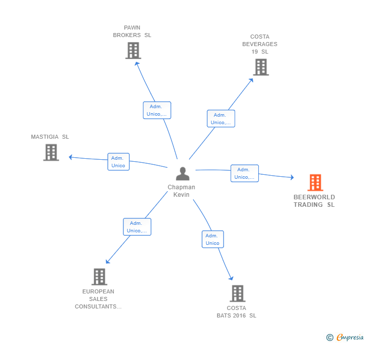 Vinculaciones societarias de BEERWORLD TRADING SL