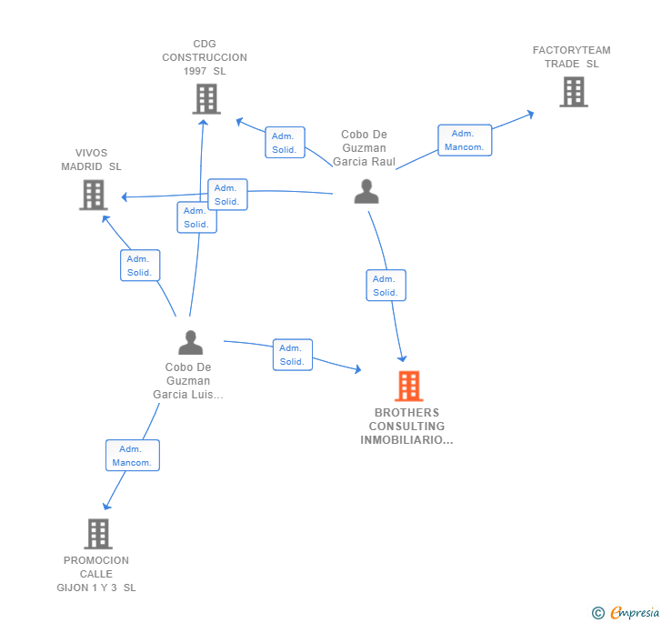Vinculaciones societarias de BROTHERS CONSULTING INMOBILIARIO SL