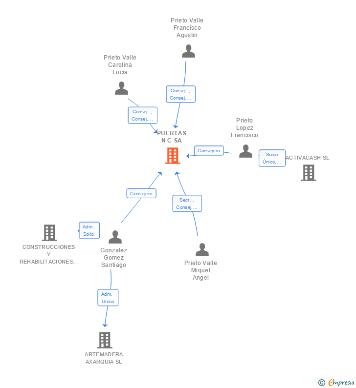 Vinculaciones societarias de PUERTAS N C SA