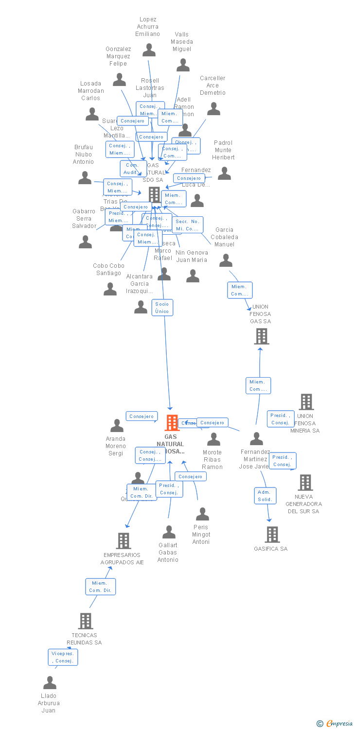 Vinculaciones societarias de NATURGY ENGINEERING SL