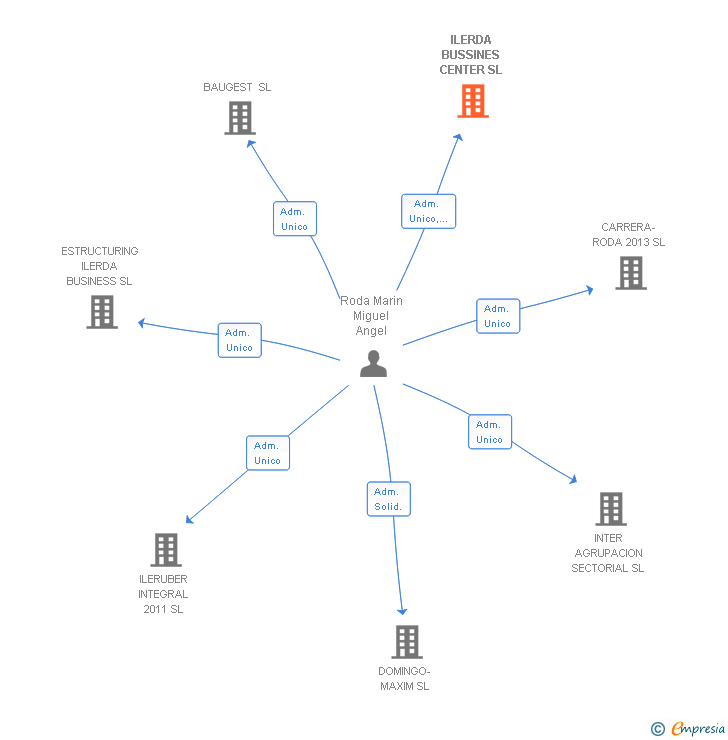 Vinculaciones societarias de ILERDA BUSSINES CENTER SL