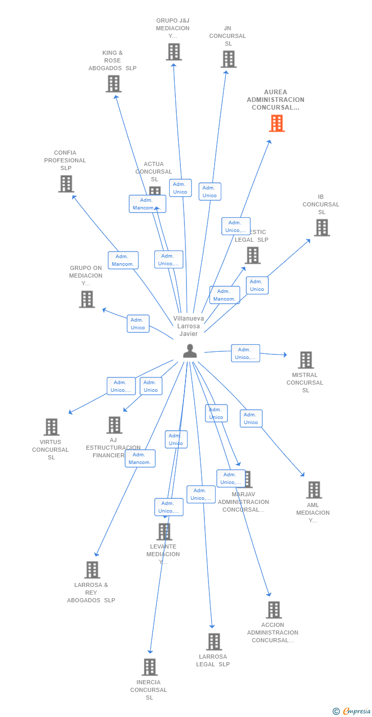 Vinculaciones societarias de AUREA ADMINISTRACION CONCURSAL SL