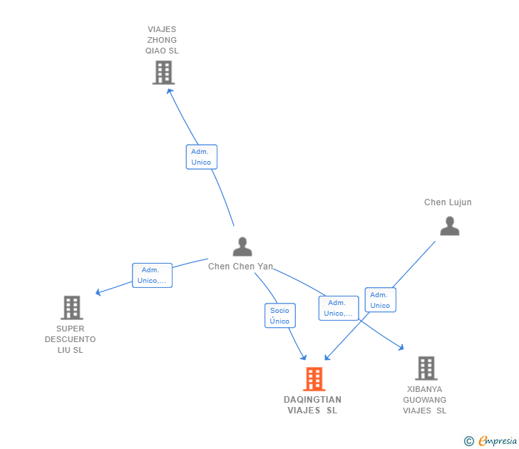 Vinculaciones societarias de DAQINGTIAN VIAJES SL