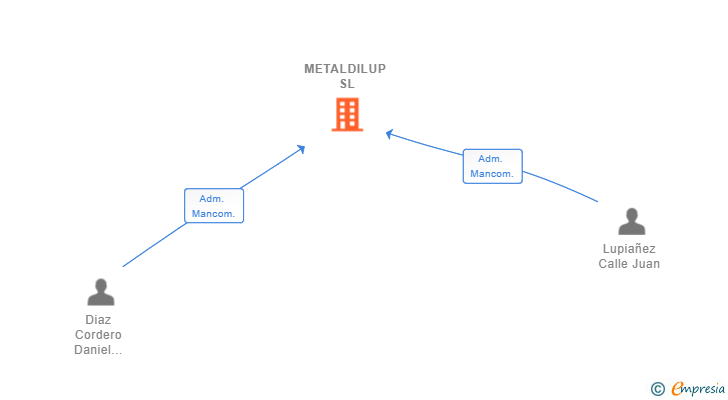 Vinculaciones societarias de METALDILUP SL