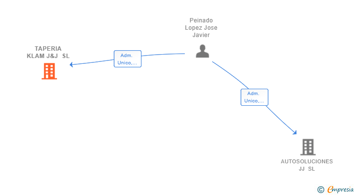 Vinculaciones societarias de TAPERIA KLAM J&J SL