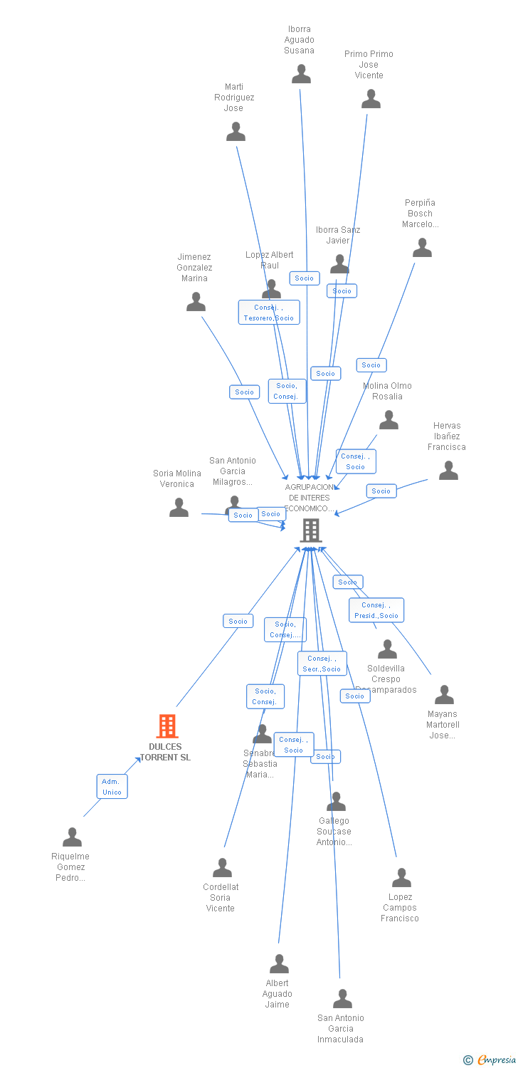 Vinculaciones societarias de DULCES TORRENT SL