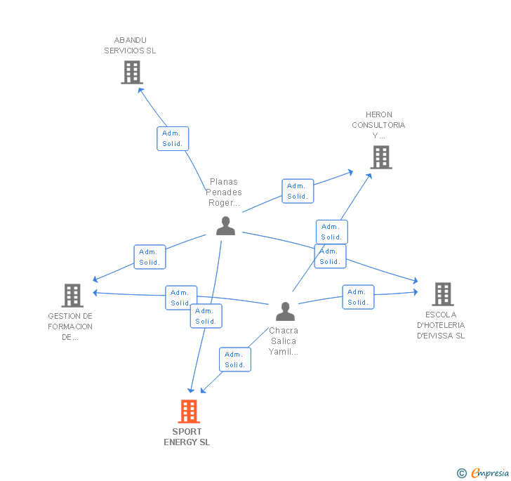 Vinculaciones societarias de SPORT ENERGY SL