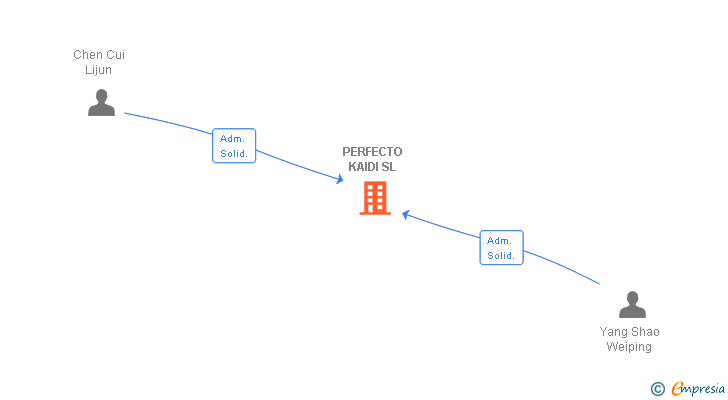 Vinculaciones societarias de PERFECTO KAIDI SL