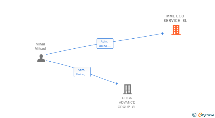 Vinculaciones societarias de MML ECO SERVICE SL