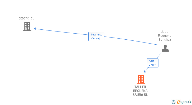 Vinculaciones societarias de TALLER REQUENA SAURA SL