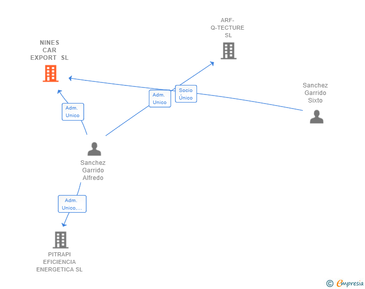 Vinculaciones societarias de NINES CAR EXPORT SL