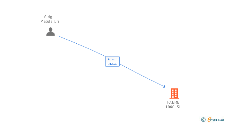 Vinculaciones societarias de FABRE 1860 SL