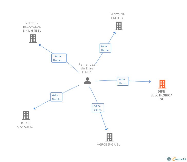 Vinculaciones societarias de DIPE ELECTRONICA SL