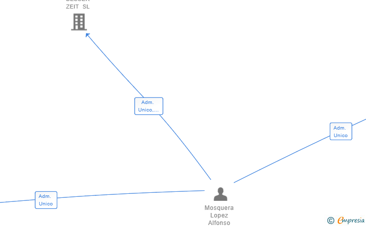 Vinculaciones societarias de AML MAS MARKETING SL