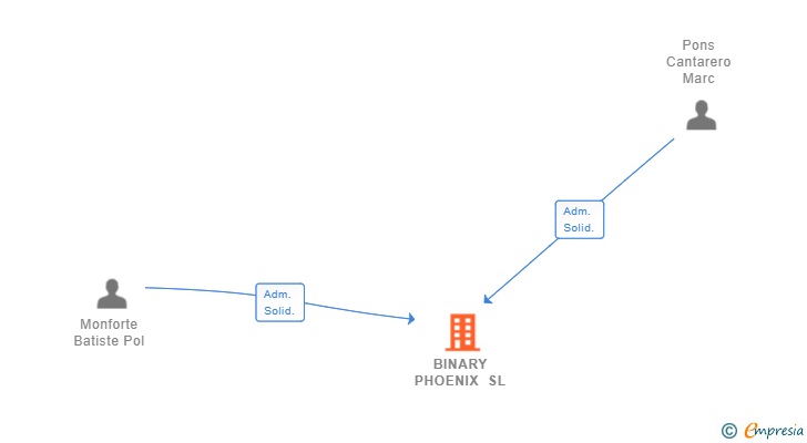 Vinculaciones societarias de BINARY PHOENIX SL