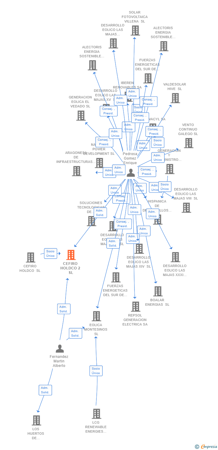 Vinculaciones societarias de CEFIRO HOLDCO 2 SL
